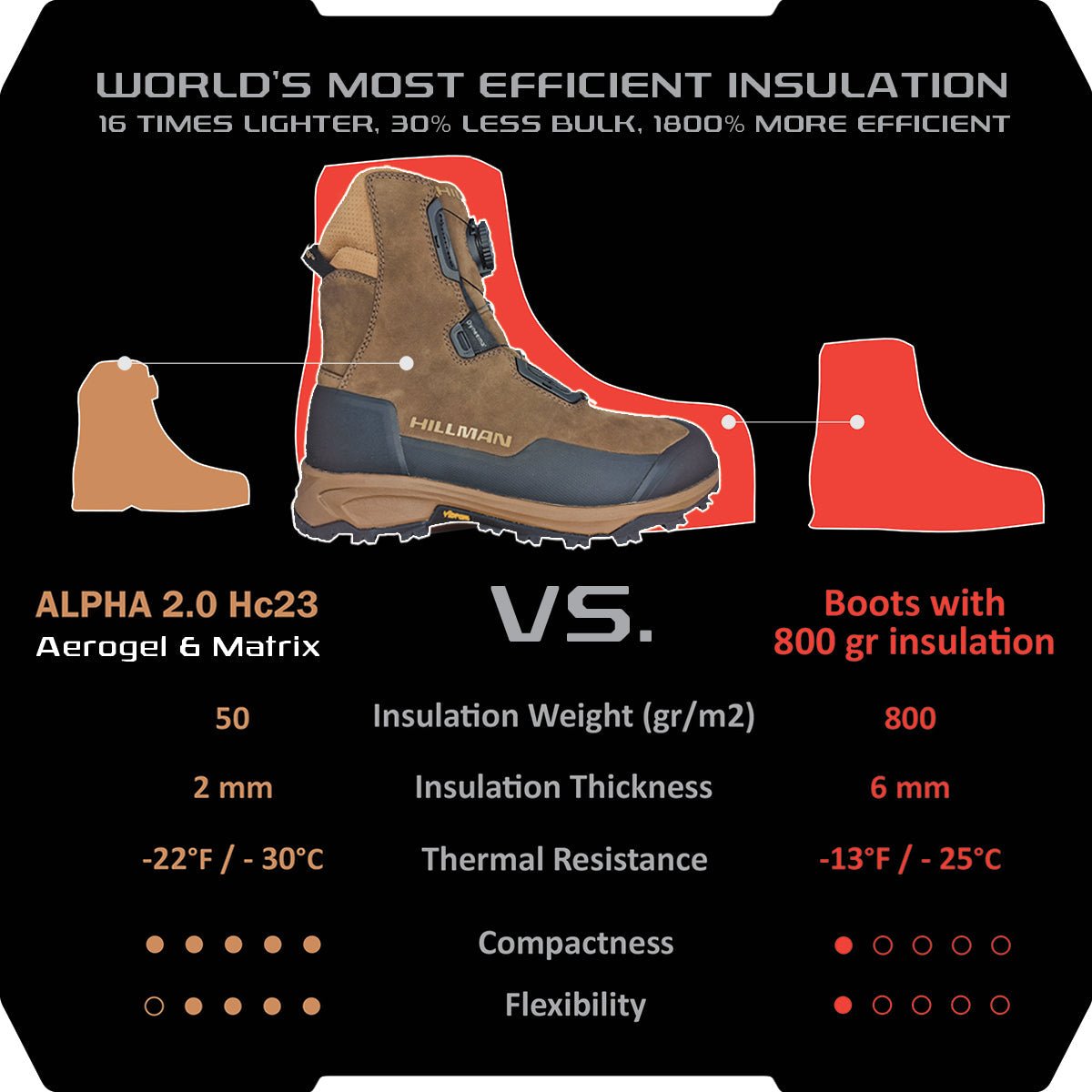 PRE - ORDER 2.0 ALPHA AEROGEL BOTTES DE CHASSE Hillman - qualité, innovation et confort haut de gamme pour homme et femme.